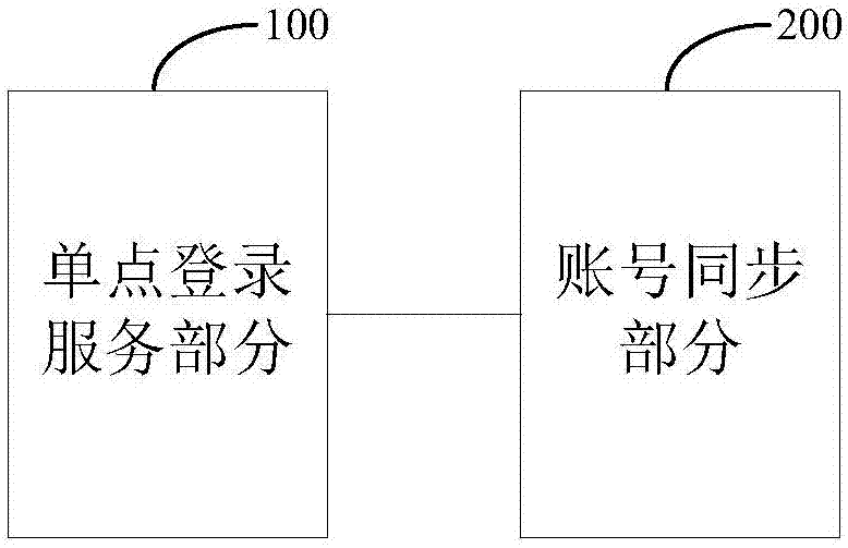 一種混合云環(huán)境的賬號(hào)對(duì)接系統(tǒng)的制造方法與工藝