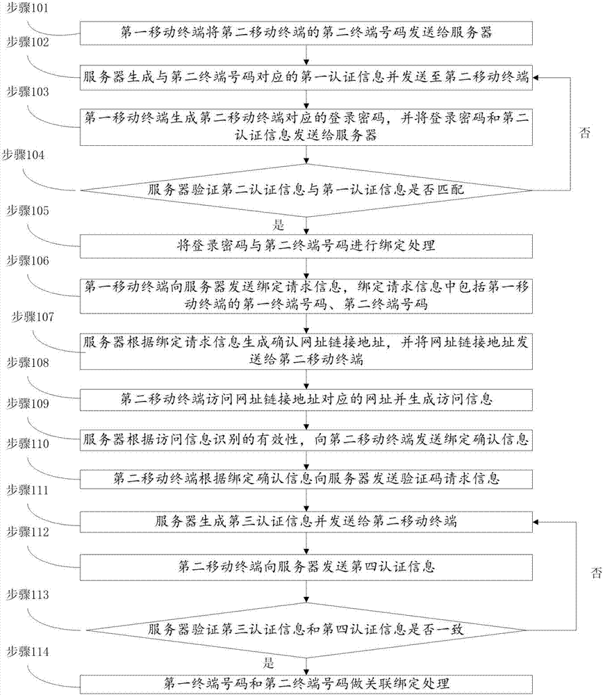 共享數(shù)據(jù)的綁定處理方法與流程