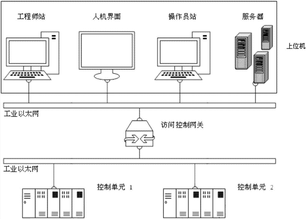 安全訪問控制方法、設備及系統與流程