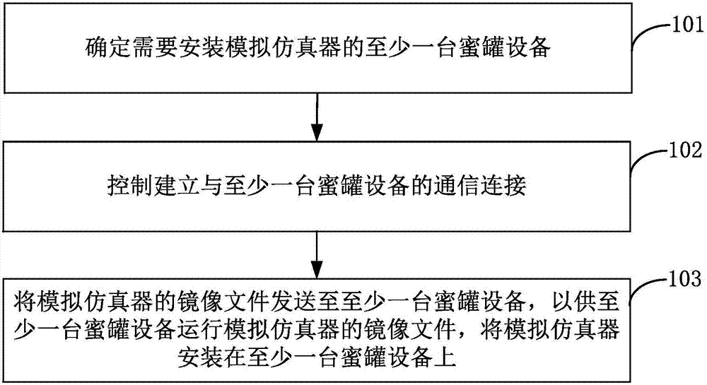 蜜罐部署方法、装置及云端服务器与流程