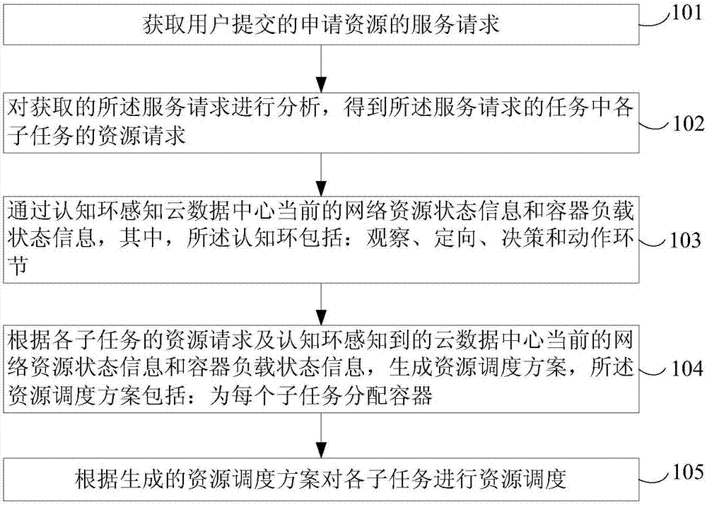 一種容器云資源調度方法與流程