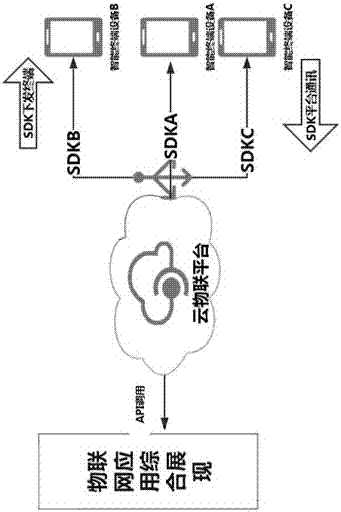 一種云物聯(lián)平臺適配終端的方法與流程