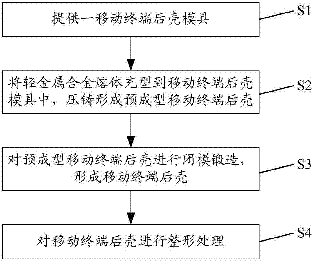 一種移動終端后殼制造方法、移動終端后殼及移動終端與流程