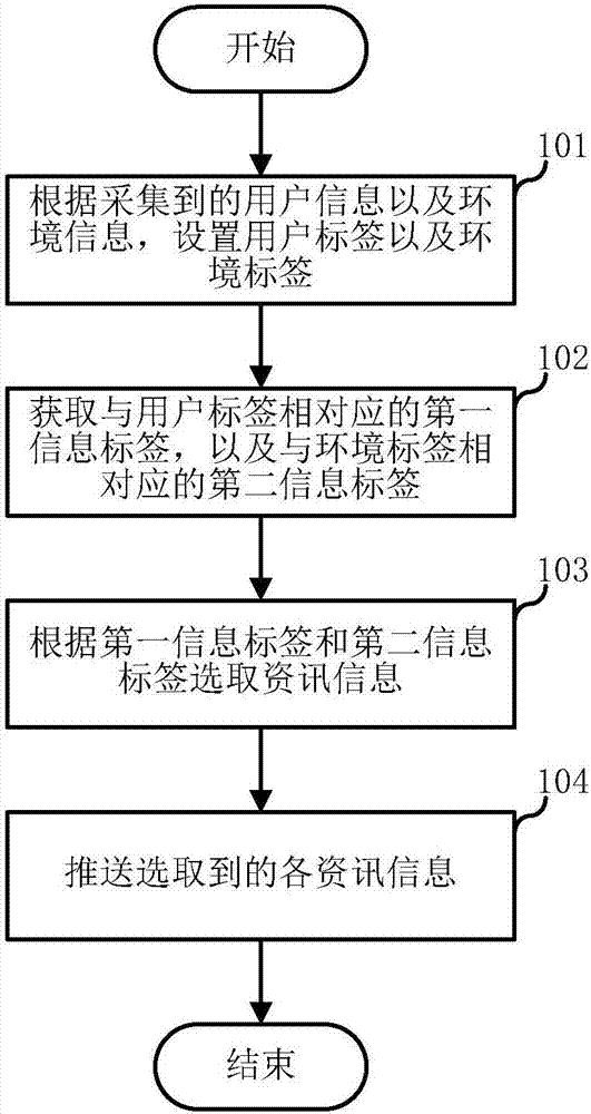 信息推薦方法、裝置及服務(wù)器與流程