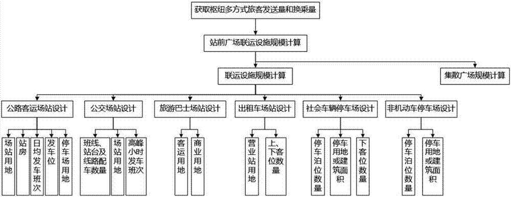 一种综合客运枢纽站前广场联运设施规模计算方法与流程