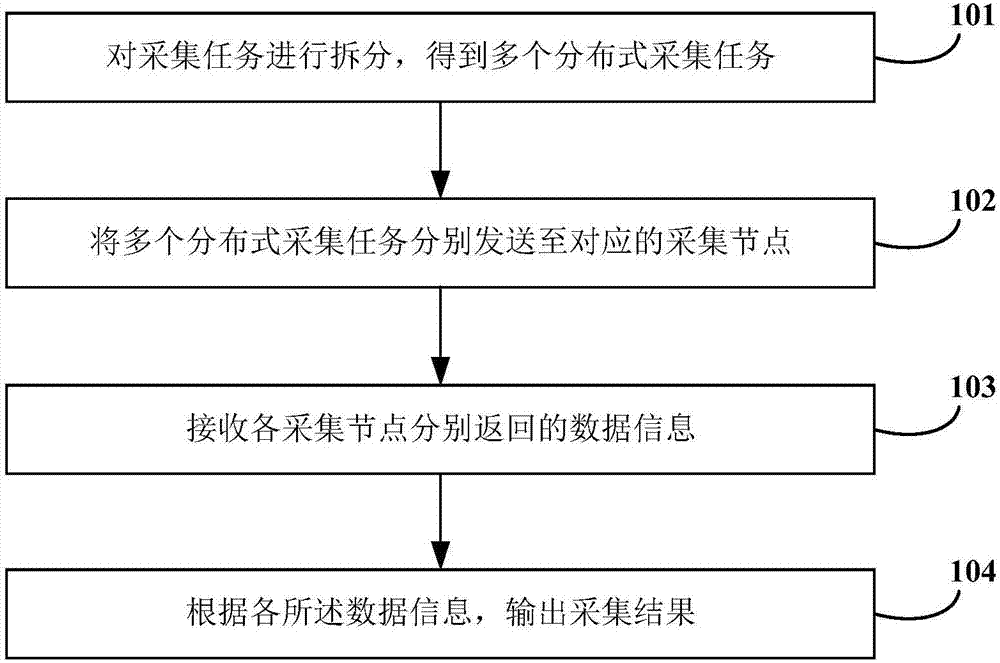 數(shù)據(jù)采集方法及裝置與流程