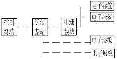 利用單個(gè)控制器實(shí)現(xiàn)多屏顯示的電子貨架系統(tǒng)的制造方法與工藝