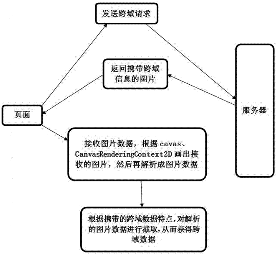 一種利用圖片實現跨域傳遞數據的方法與流程