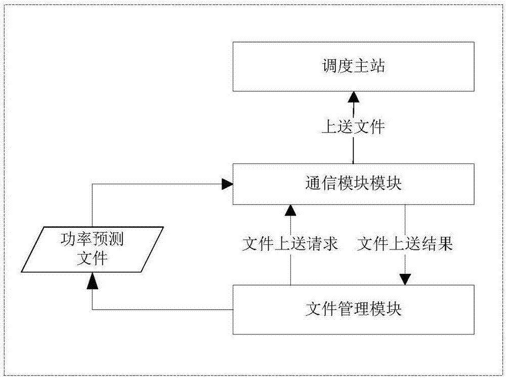 一種新能源功率預測文件上送方法及系統(tǒng)與流程