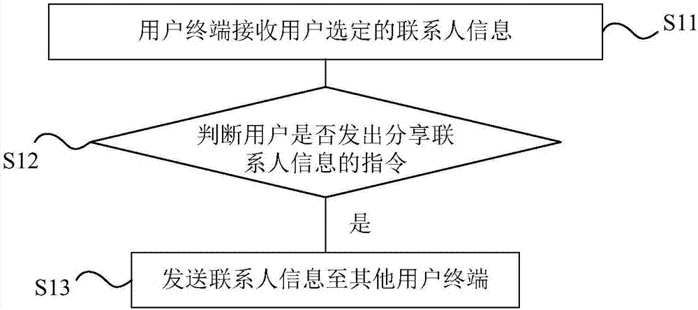 聯(lián)系人分享方法及用戶終端與流程