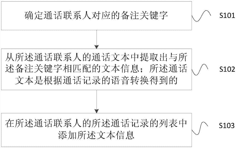 通话记录的保存方法和装置与流程