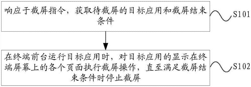 終端截屏方法及裝置與流程