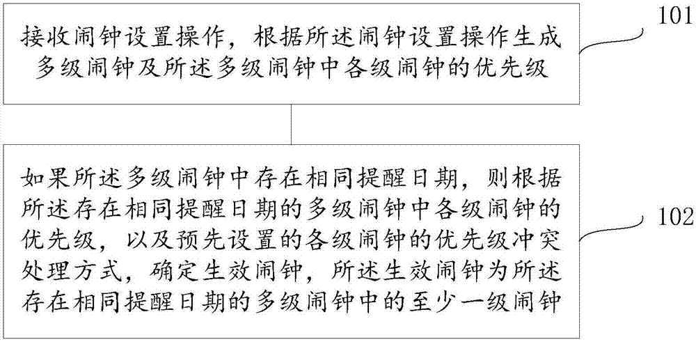 一種鬧鐘提醒方法、鬧鐘提醒裝置及移動終端與流程