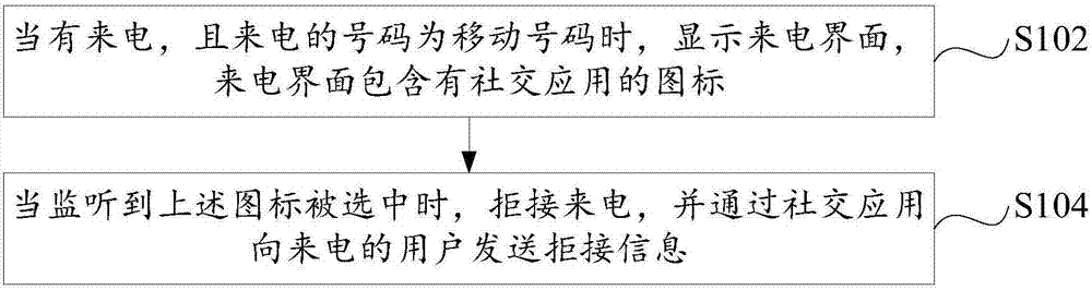 來電拒接方法、裝置及移動(dòng)終端與流程