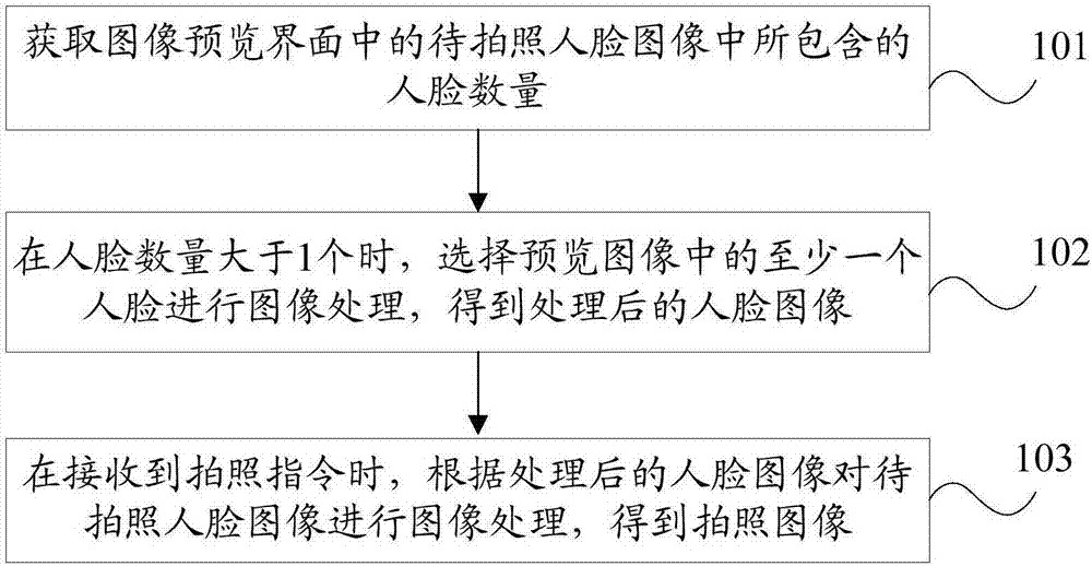 一種移動終端的拍照方法及移動終端與流程