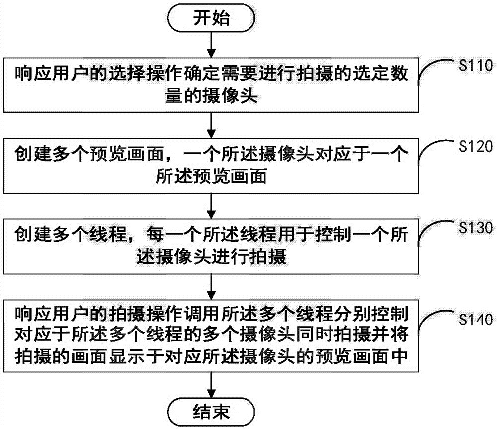 多攝像頭同時打開的方法及裝置與流程