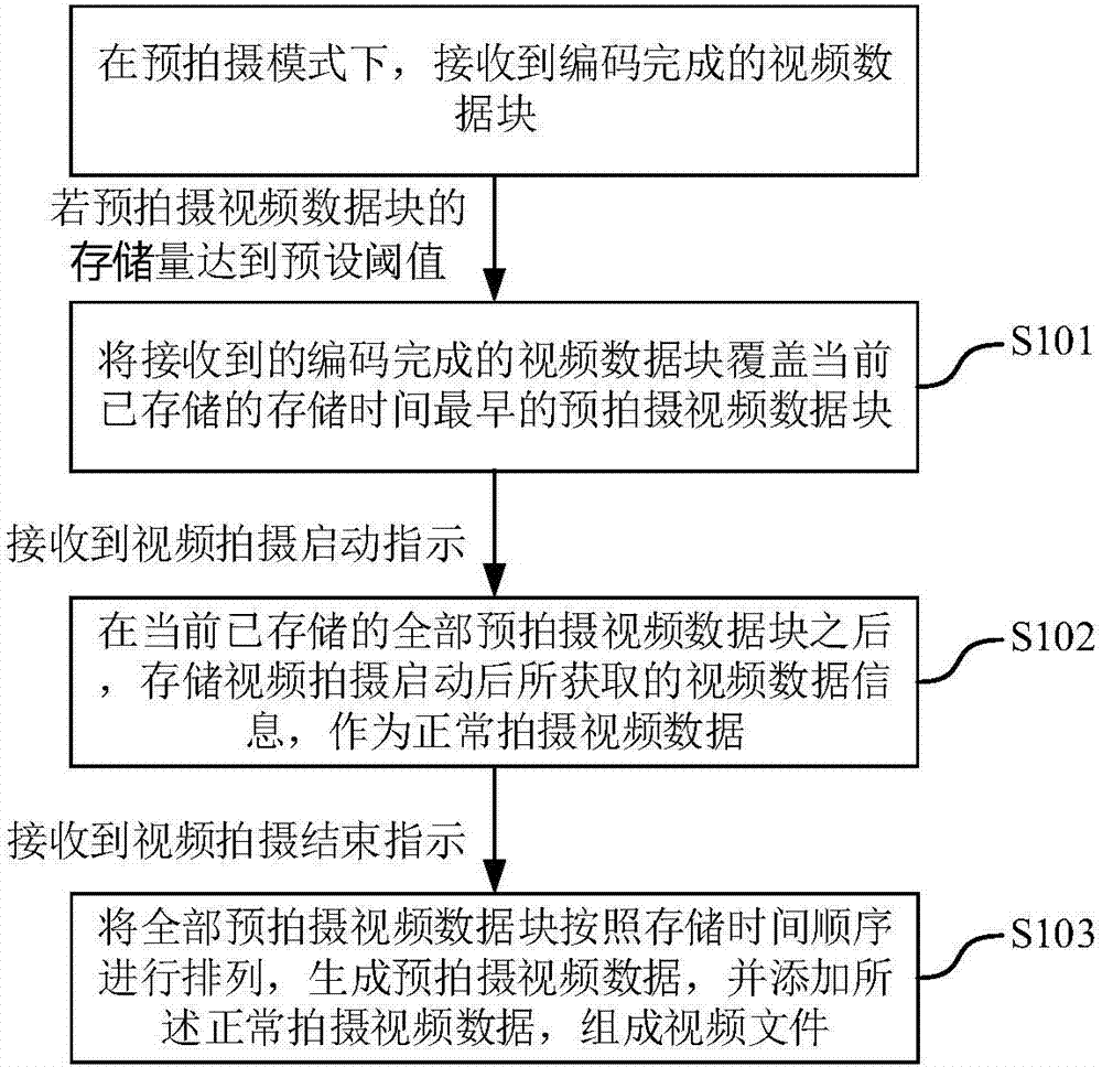 一種視頻預拍攝的方法和拍攝設備與流程