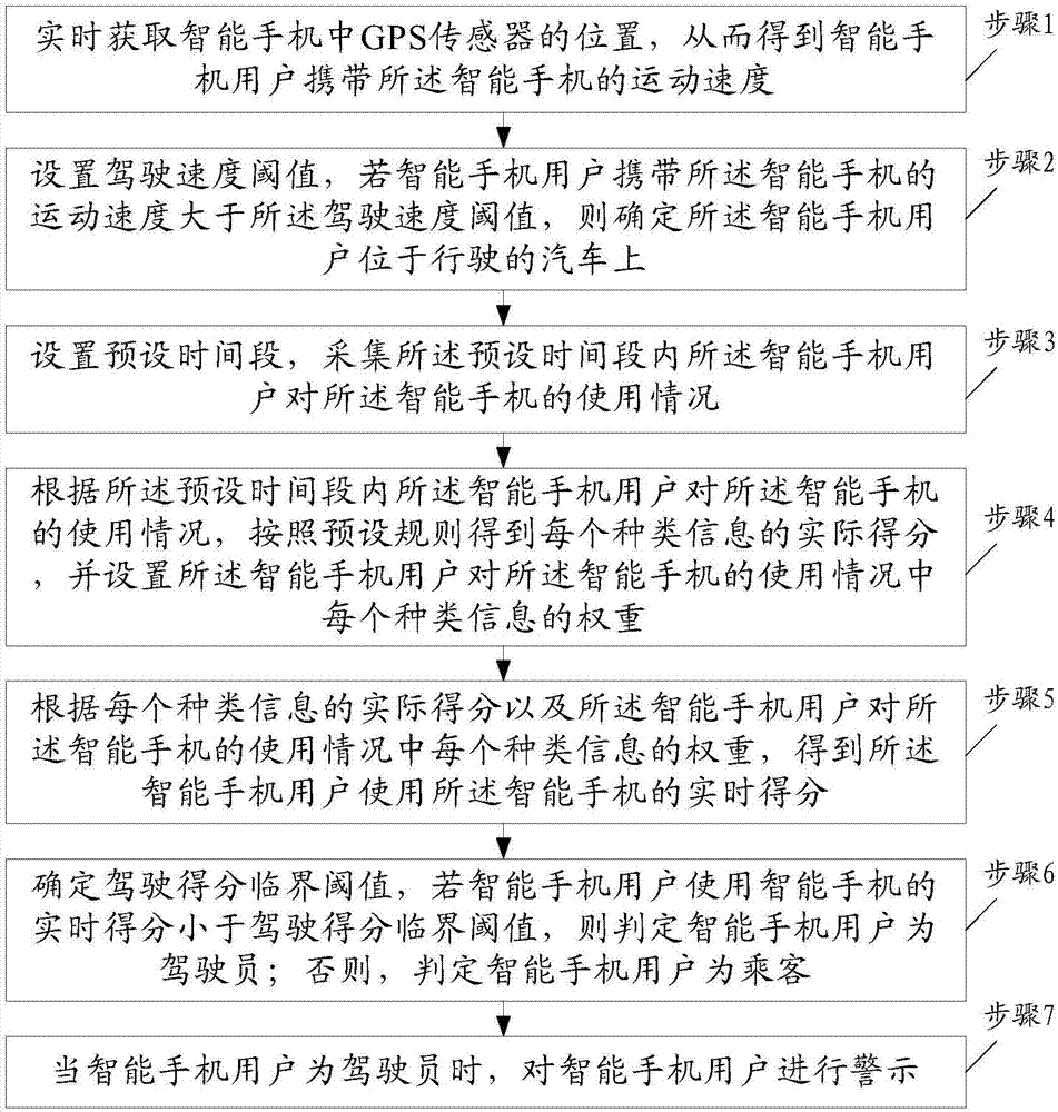 基于智能手機(jī)的汽車駕駛員識(shí)別方法與流程