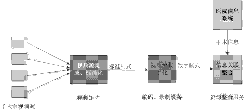 一種數字化手術室的手術視頻整合方法與流程