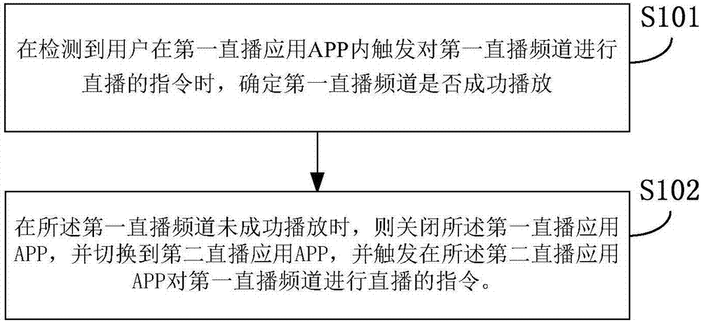 一種智能電視直播切換方法及裝置與流程