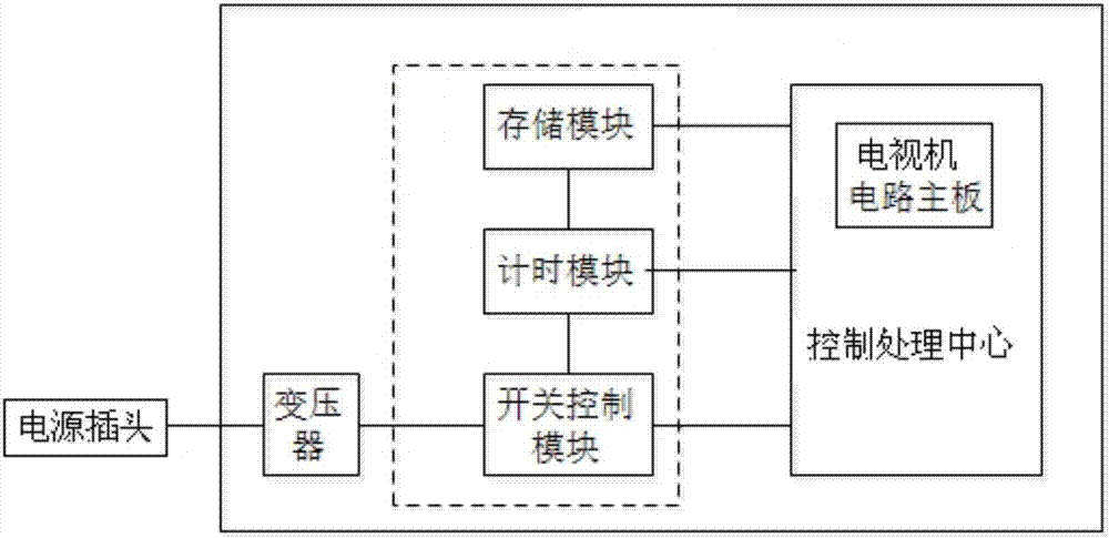 一種電視的定時(shí)開(kāi)機(jī)控制系統(tǒng)及方法與流程