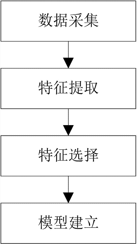 建立平均材料去除速率預(yù)測模型的方法及預(yù)測速率的方法與流程