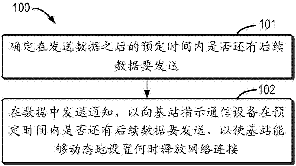 用于通信設(shè)備的方法、用于基站的方法、通信設(shè)備和基站與流程