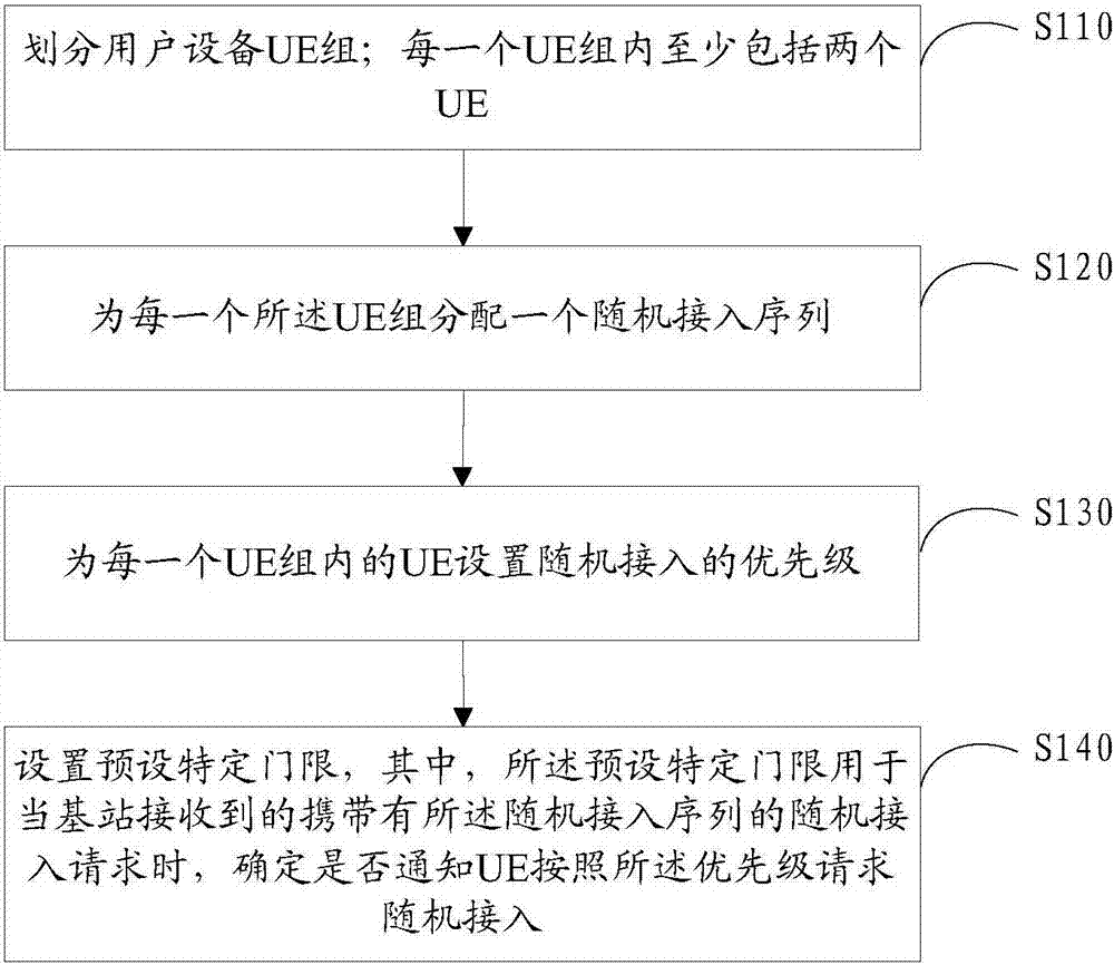 隨機接入配置方法及裝置、隨時接入方法、基站及UE與流程