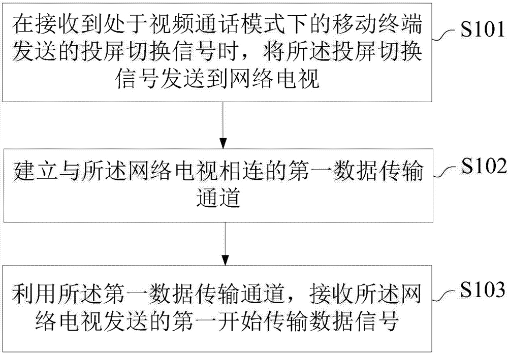 一種視頻通話信息的切換方法、系統(tǒng)及服務(wù)器與流程