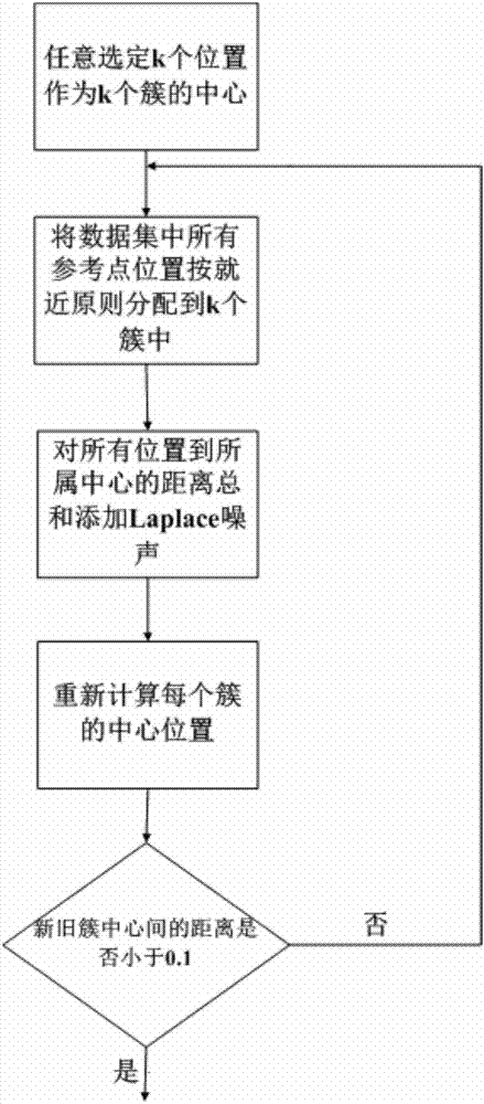 一種利用差分隱私保護(hù)Wifi Fingerprint室內(nèi)定位系統(tǒng)隱私的方法與流程