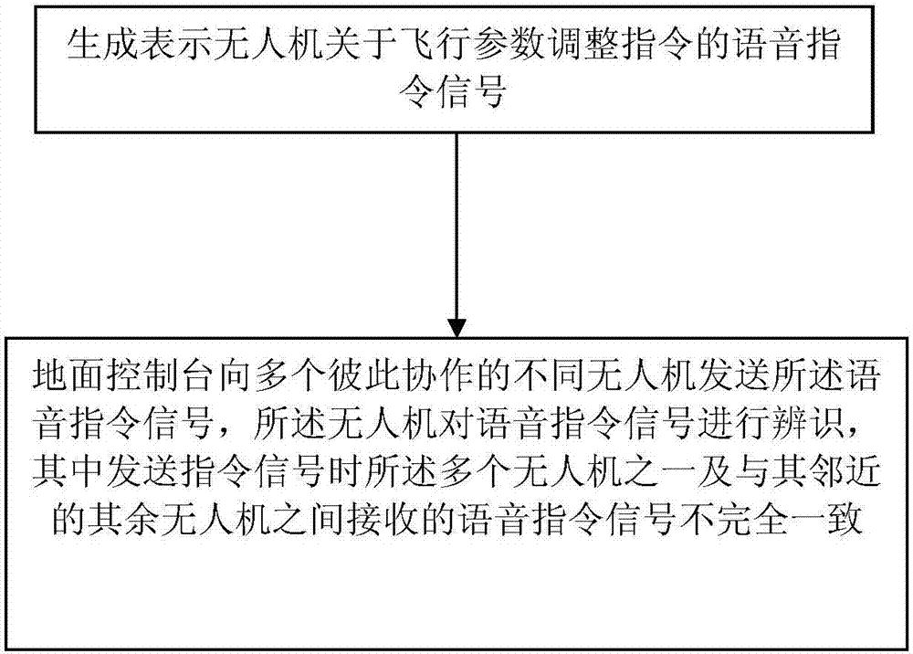 无人机反定位语音控制方法与流程