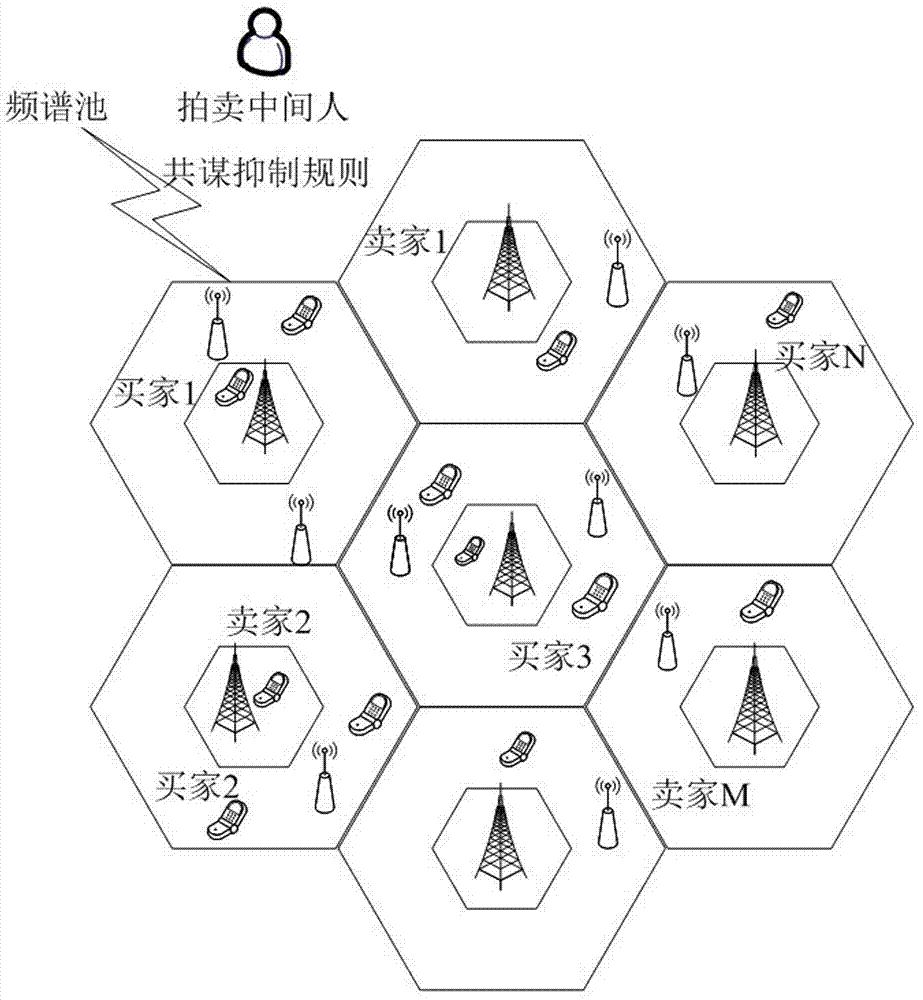 一種分?jǐn)?shù)階頻率復(fù)用場(chǎng)景下抑制共謀的頻譜拍賣方法與流程