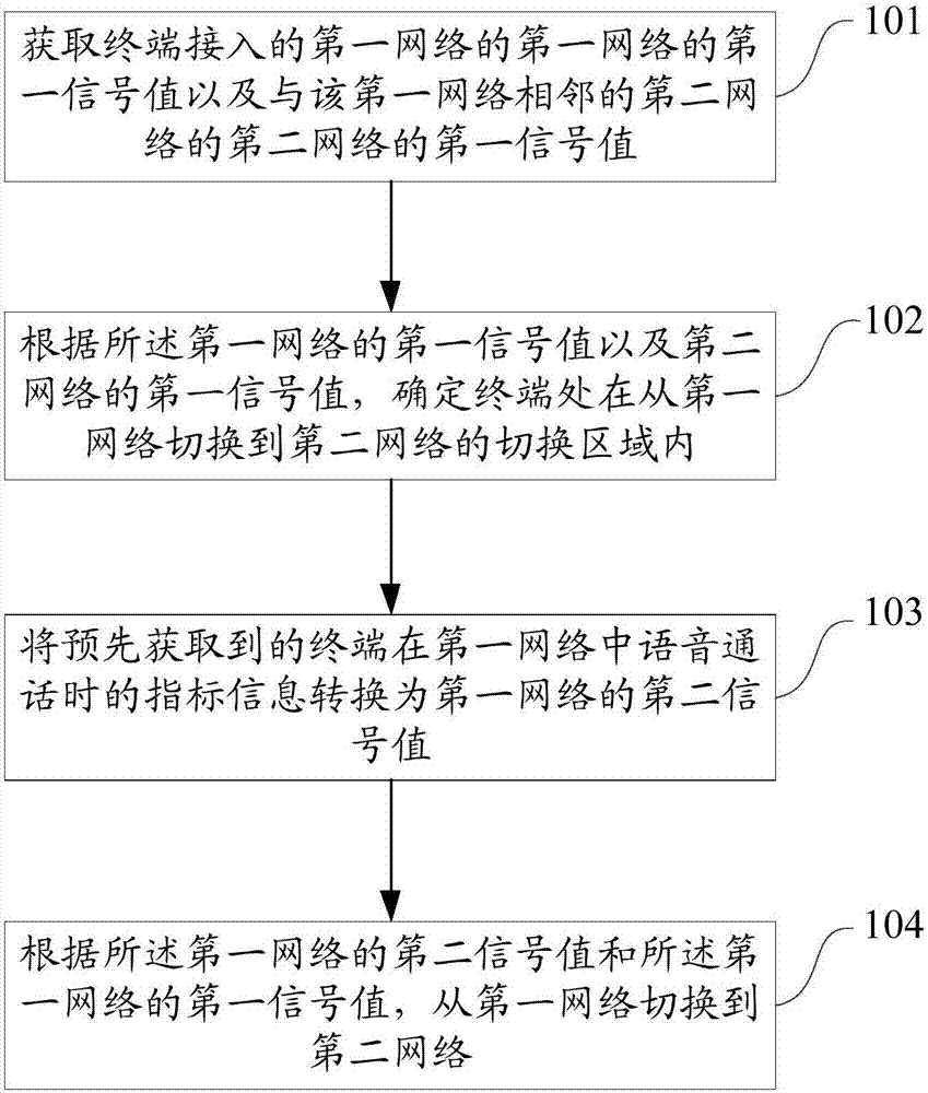 一种终端在网络间切换的方法、装置及终端与流程