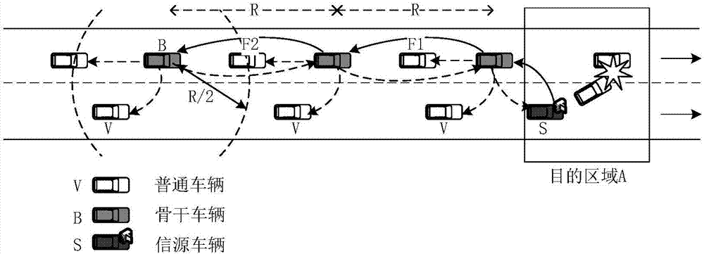 车联网通信中基于骨干车辆转发的低时延传输方法与流程