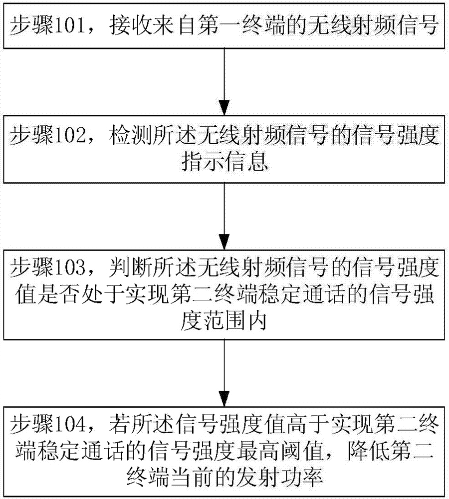 一種自動調(diào)整發(fā)射功率的方法、裝置及系統(tǒng)與流程