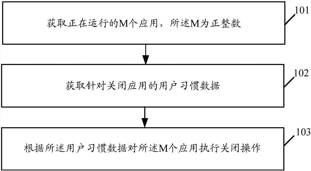 應(yīng)用控制方法及相關(guān)產(chǎn)品與流程