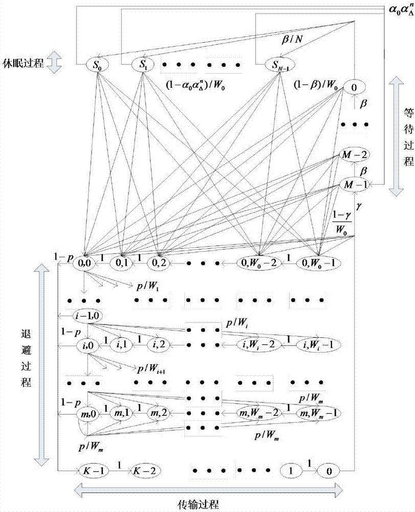 臍橙果園監(jiān)測節(jié)點的基于隨機深度的自適應(yīng)休眠方法與流程