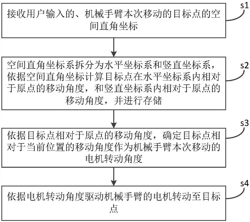 一種二自由度機械手臂控制方法及其裝置與流程