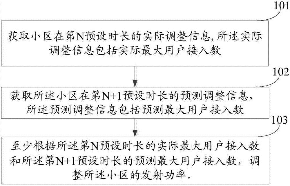 一種發(fā)射功率調(diào)整方法及裝置與流程