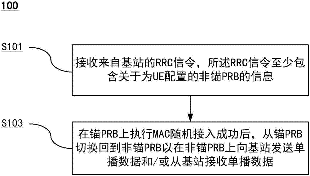 数据传输方法、用户设备和基站与流程