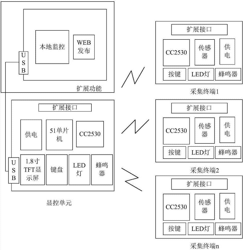 一種基于ZIGBEE無線傳輸的智能儀表實訓構建系統的制造方法與工藝