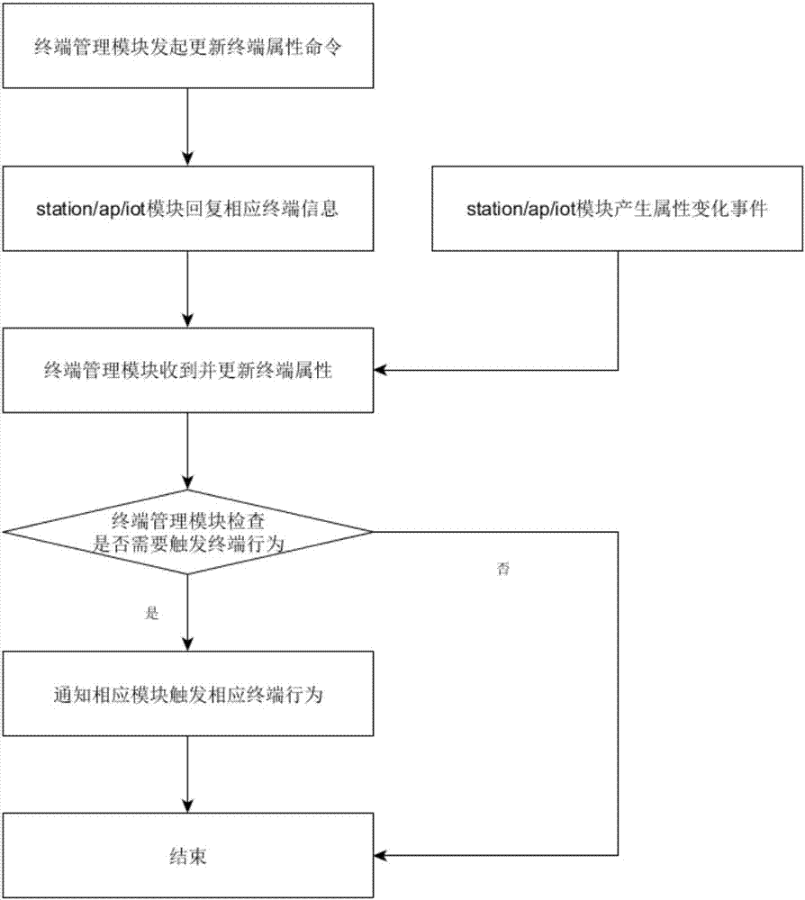 一種連接在linux網(wǎng)關(guān)下終端屬性的處理方法及系統(tǒng)與流程