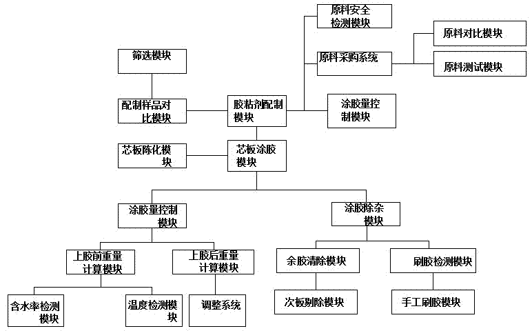 一種膠合板芯板涂膠的工藝的制造方法與工藝