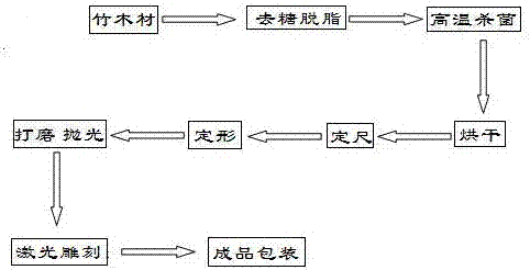 一种激光刻度竹木尺及其生产工艺的制造方法与工艺