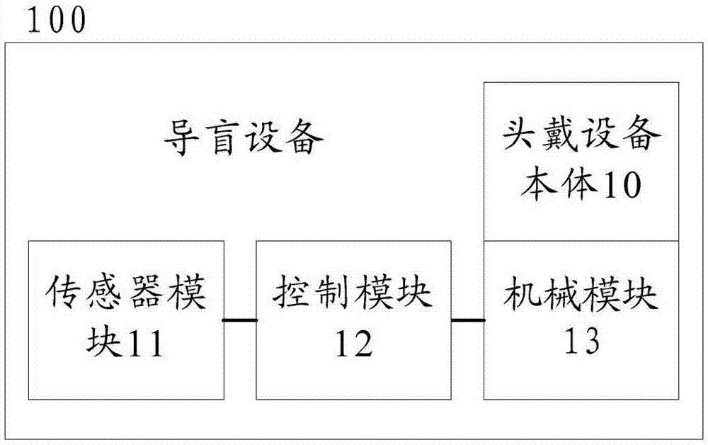 一种导盲设备和方法与流程