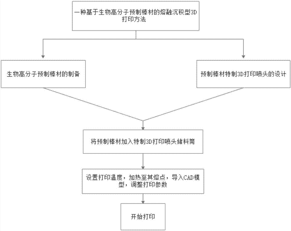 一種基于生物高分子預制棒材的熔融沉積型3D打印方法與流程