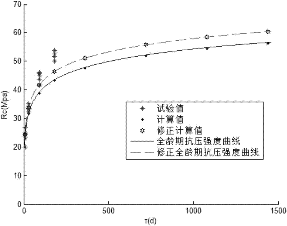 用于地下工程掺粉煤灰混凝土长龄期抗压强度计算的方法与流程