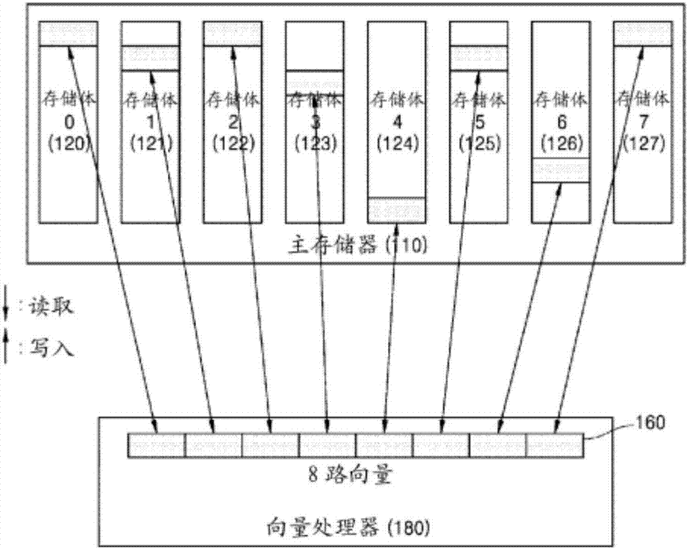 用于存儲器訪問的方法和裝置與流程