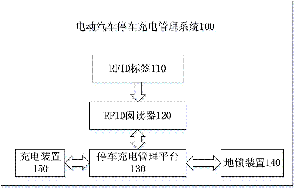 一種電動汽車停車充電管理系統(tǒng)及方法與流程