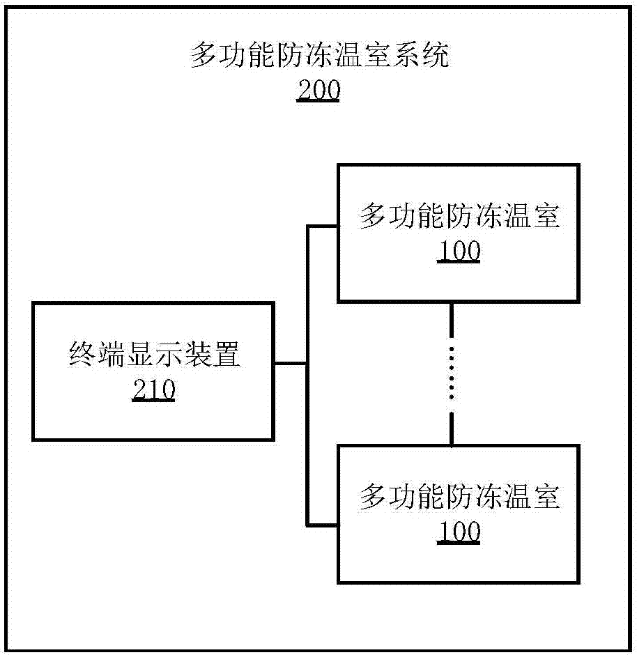 多功能防冻温室及多功能防冻温室系统的制造方法与工艺